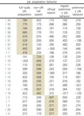 Table  2.  Factor  analysis  of  self-directed  learning self-directed  learning