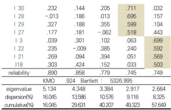Table  4.  Analysis  result  of  self-directed  learning  according  to  personal  character self-directed  learning