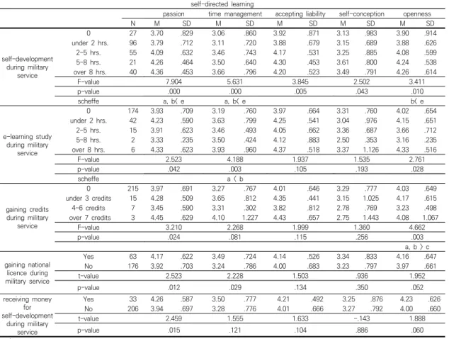 Table  5.  Analysis  result  of  self-directed  learning  according  to  personal  character self-directed  learning