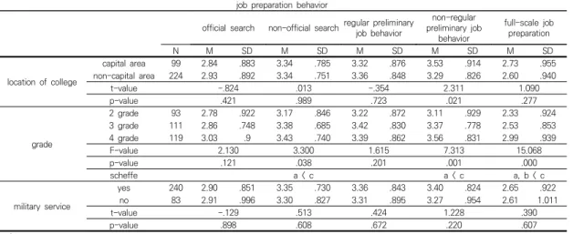 Table  6.  Analysis  result  of  job  preparation  behavior  according  to  personal  character job  preparation  behavior