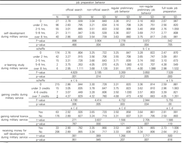 Table  7.  Analysis  result  of  job  preparation  behavior  according  to  personal  character job  preparation  behavior