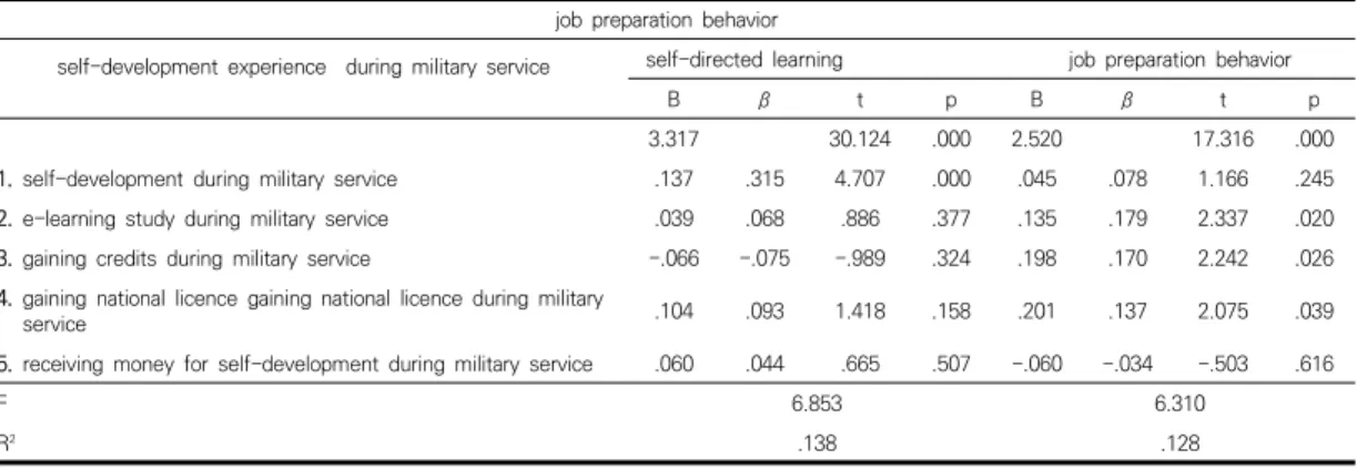 Table  8.  Analysis  of  correlation  between  variables