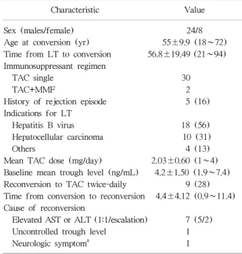 Table 1. Patients characteristics at the time of conversion (n=32)