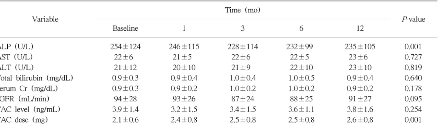 Table 2. Liver function, kidney function, serum trough level, and dose of TAC in patients with successful conversion at baseline and after the conversion from TAC twice-daily to TAC once-daily (n=23)
