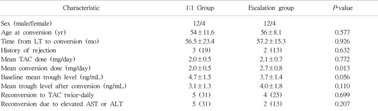 Table 3. Comparison of characteristics and results between 1:1 dose group and escalation group