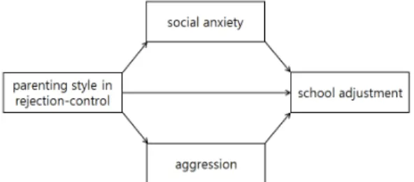 Fig.  1.  Research  Model