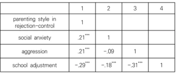 Table  1.  Correlation  between  main  variables