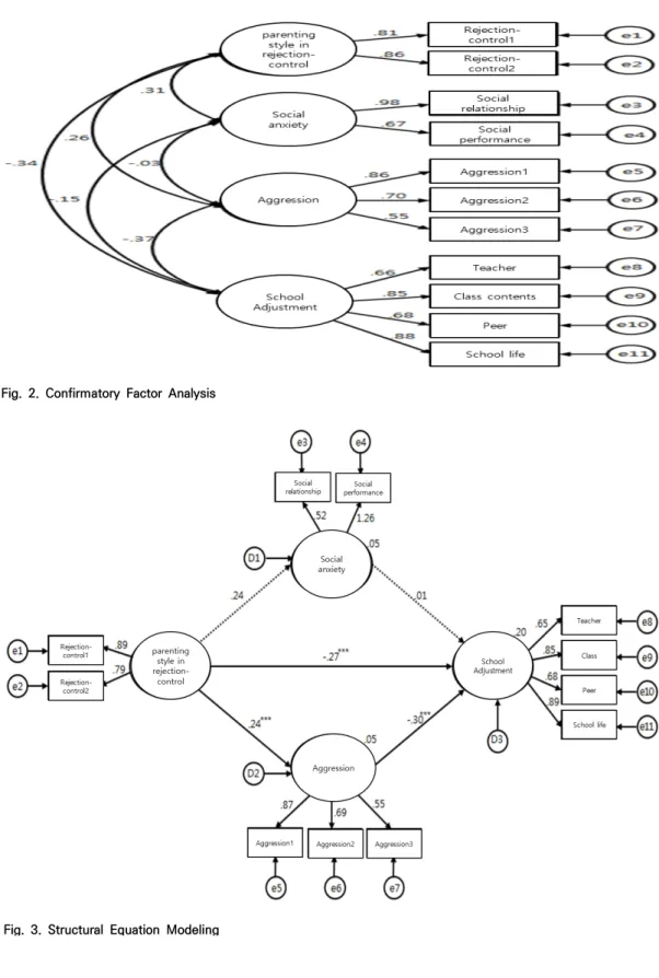 Fig.  2.  Confirmatory  Factor  Analysis