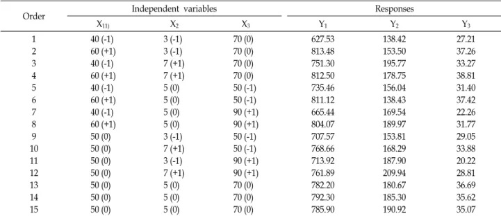 Table  1.  Box-Behnken  design  and  responses  of  dependent  variables  for  optimization  of  extraction  conditions  considering  3  in- in-dependent  variables