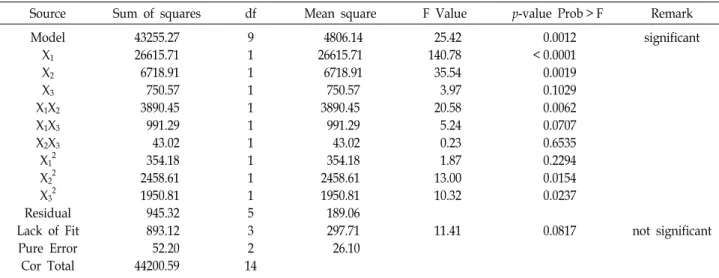 Table  2.  ANOVA  for  response  surface  quadratic  model:  regression  model  of  relationship  between  response  variables  and  rutin