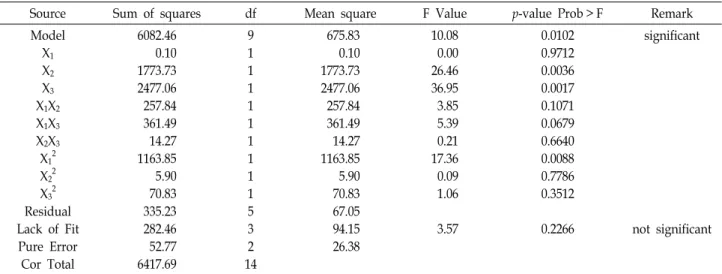 Table  3.  ANOVA  for  response  surface  quadratic  model:  regression  model  of  relationship  between  response  variables  and  quercetin