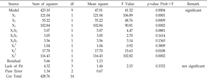 Table  4.  ANOVA  for  response  surface  quadratic  model  :  regression  model  of  relationship  between  response  variables  and  myricetin