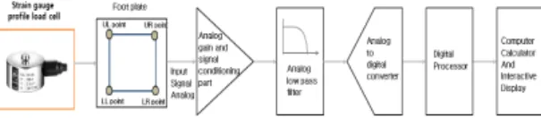 Fig.  4.  Wheatstone  bridge  circuit  with  load  cell  sensor  for  voltage  transformation