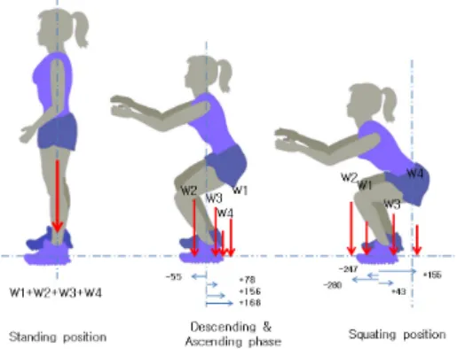 Fig. 11. Force distribution of the lunge exercise position 런지운동은 장치의 위에 서서 정강이 길이 너비로 앞 쪽으로  한쪽다리를  위치시켜  스탠딩  포지션을  갖는다
