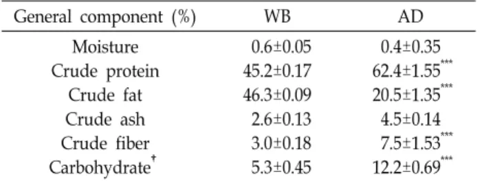 Table  1.  General  components  of  wheat  bran-  and  artificial  di- di-et-eating  Z