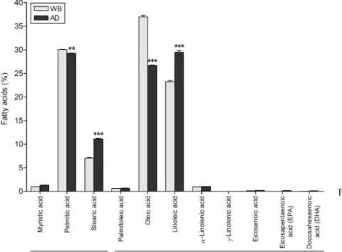 Fig.  3.  Fatty  acid  compositions  of  of  wheat  bran-  and  artificial  diet-eating  Z