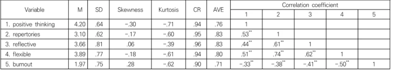 Table  1.  Descriptive  statistics  and  correlation  analysis