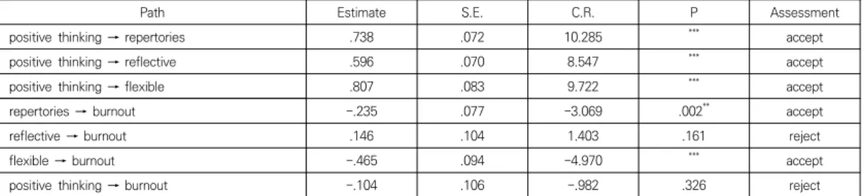 Table  3.  Structural  model  path