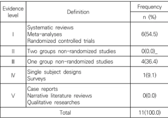 Table  1.  Level  of  Quality  Among  Each  Study