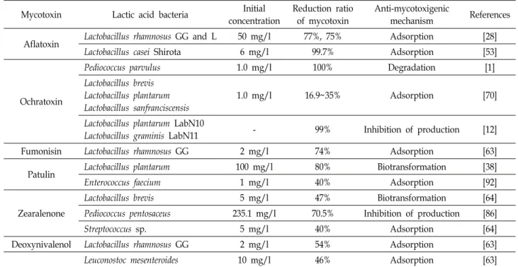 Table  2.  Anti-mycotoxigenic  lactic  acid  bacteria  (modified  from  [81]).