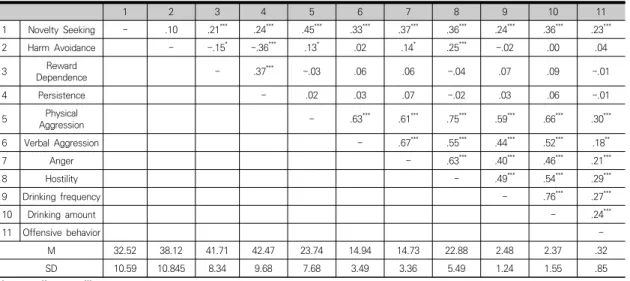 Table  1.  Correlations  and  descriptive  statistics  of  variables 1 2 3 4 5 6 7 8 9 10 11 1 Novelty  Seeking - .10 .21 *** .24 *** .45 *** .33 *** .37 *** .36 *** .24 *** .36 *** .23 *** 2 Harm  Avoidance - -.15 * -.36 *** .13 * .02 .14 * .25 *** -.02 .