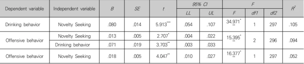 Table  2.  Results  of  Multiple  Regression  Analyses  of  Temperament  for  Aggression