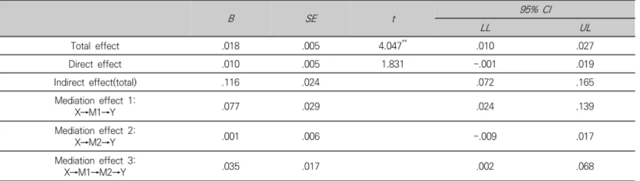 Table 8. Verification on the significance of Novelty seeking, Offensive behavior, and Aggression, Drinking behavior  Sequential  Mediating  Effect