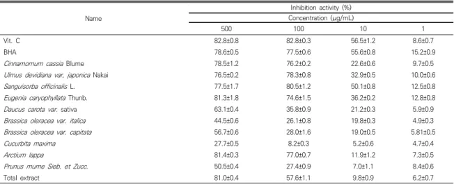 Fig.  1.  Effect  of  10  medicinal  plants  extracts  and  vegetable  extracts  and  total  extracts  on  the  cellviability  of  RAW  264.7  cells