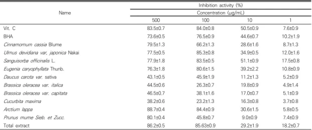 Table  2.  Superoxide  radical  scavening  activity  of  10  kinds  of  medicinal  plants  and  vegetable  extracts  and  total  extracts 3