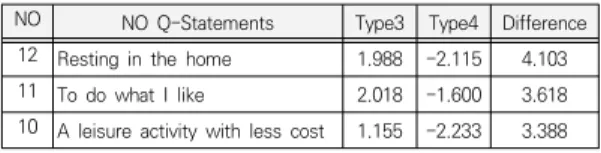 Table  10  shows  the  results  of  the  analysis  of  the  biggest  differences  among  the  types