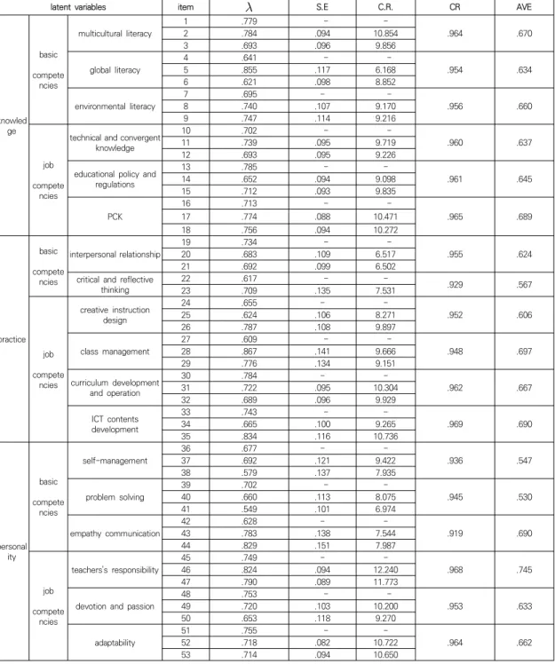 Table  1.  Convergent  validity
