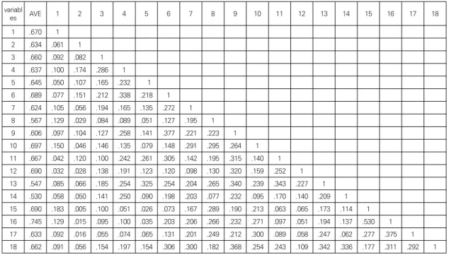 Table  2.  Discriminant  validity 