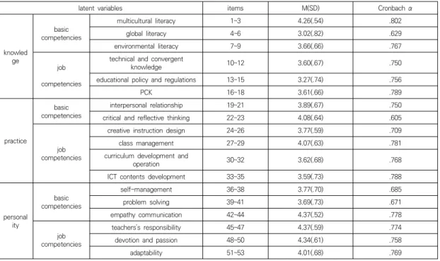 Table  3.  Descriptive  statistics  and  Cronbach  α 