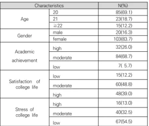Table  2.  Dietary  Habits  of  the  Subject                (N=123)