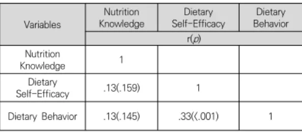 Table  3.  Differences  of  Dietary  Behavior  according  to  Characteristics  and  Dietary  Habits          (N=123)