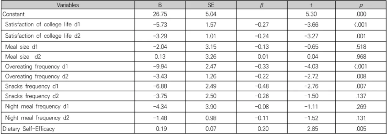 Table  5.  Factors  Affecting  Dietary  Behavior                                                                                                                            (N=123)