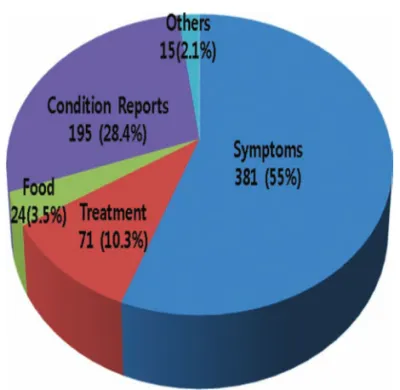 Figure 3. Distribution of questions regarding symptoms.