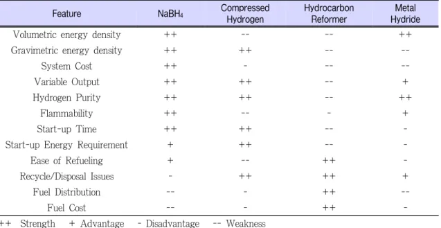 Table 1. Comparison of the Hydrogen Storage Methods