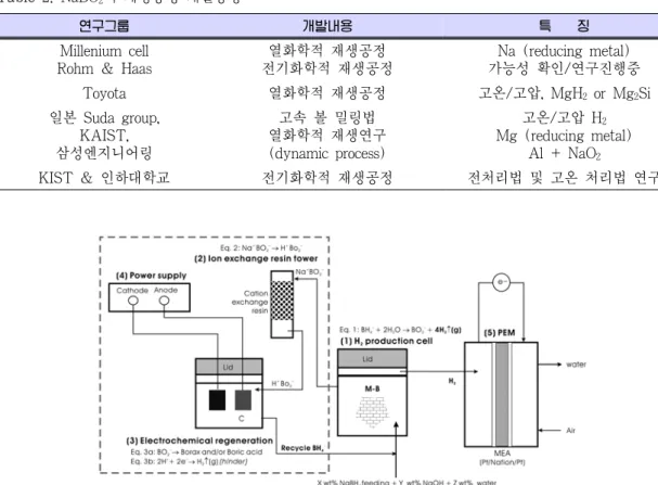 Table 2. NaBO 2 의 재생공정 개발동향