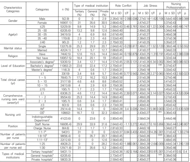Table 1. Compare of  Role Conflict, Job Stress and Nursing Professionalism according to General and Job-related Characteristics (N=174) 3.3 연구대상자의 역할갈등과 직무스트레스 및 간호         전문직관 대상자의 역할갈등은 4점 만점으로 평균 2.65점, 총점 은  79.41이었다