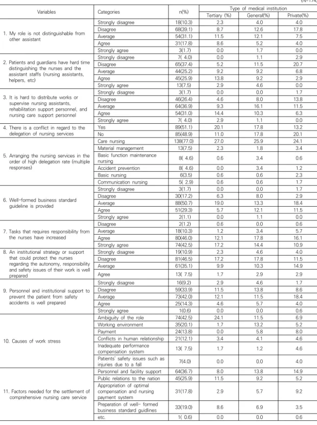 Table  2.  Current  Status  of  Comprehensive  Nursing  Care  Service 