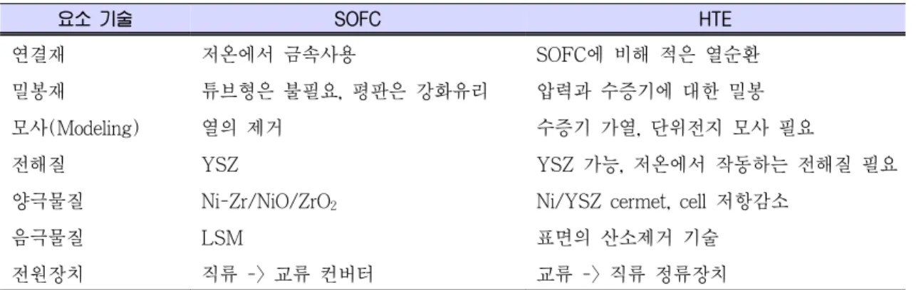 Table 1. HTE와 SOFC에 Issue가 되는 핵심 요소 기술 요소 기술 SOFC HTE 연결재 저온에서 금속사용 SOFC에 비해 적은 열순환 밀봉재 튜브형은 불필요, 평판은 강화유리 압력과 수증기에 대한 밀봉 모사(Modeling) 열의 제거 수증기 가열, 단위전지 모사 필요 전해질  YSZ YSZ 가능, 저온에서 작동하는 전해질 필요