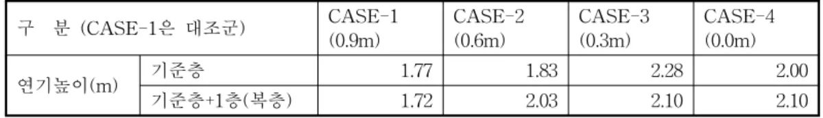 Table 2. Smoke Height by Distance between the Ceiling/Beam and the Upper Ventilator