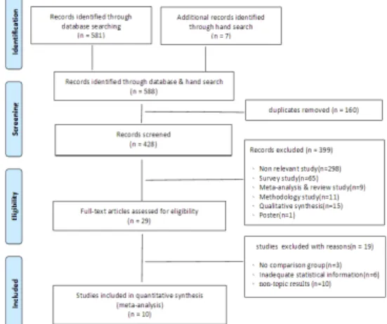 Fig.  1.  Flow  of  studies  included  from  database  search