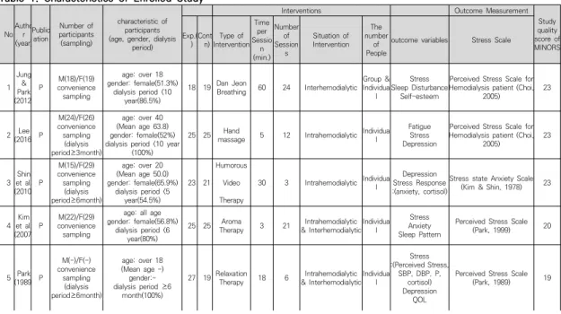 Fig.  2.  Forest  plots  and  overall  effects  of  psychological  stress  intervention  programs  for  hemodialysis  patients