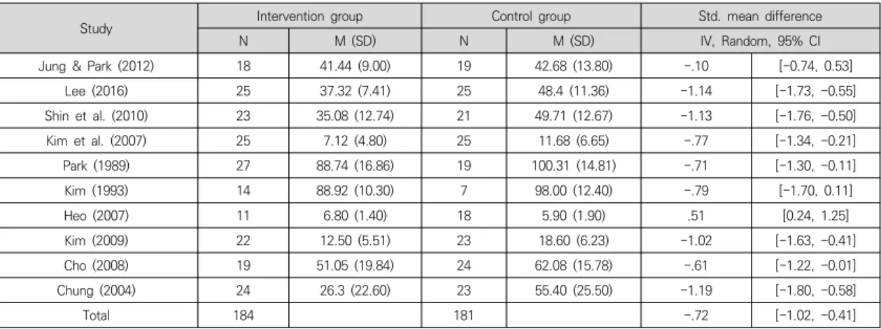 Table  2.  The  Effect  Size  of  Interventions  on  Psychological  Stress