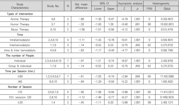 Fig. 3. Forest plots of the effects of physiological stress intervention  programs  for  hemodialysis  patients