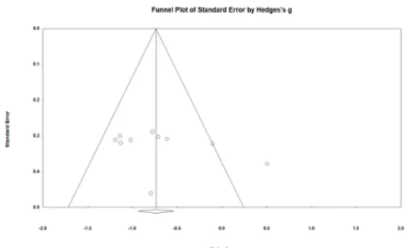 Fig.  4.  Funnel  plot  of  effect  sizes  by  Hedges’s  g.