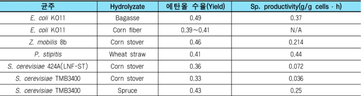 표 2. 목질계 hydrolyzate를 이용한 wild type 및 재조합 균주의 에탄올 발효능 비교