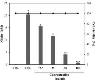 Fig.  1.  Effect  of  the  sample  extract  from  Sambucus  sieboldiana  var. 